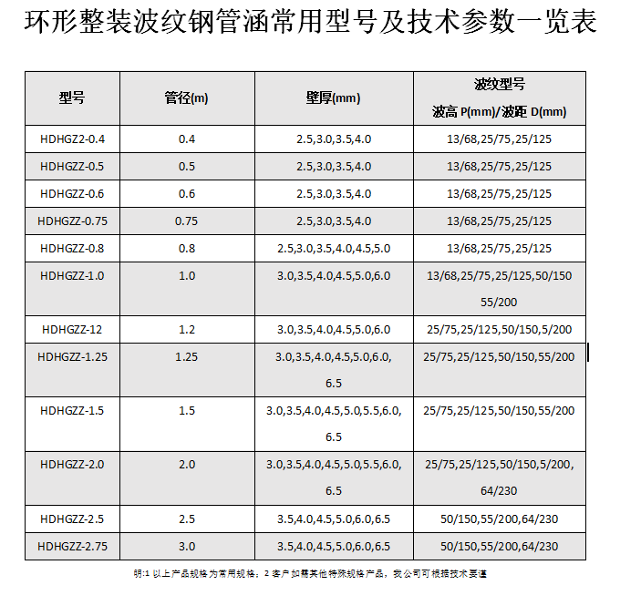 金屬波紋涵管、鋼波紋涵管型號以及技術(shù)規(guī)格表